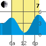 Oakland Pier tide chart for Tuesday, June 7, 2022
