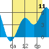 Oakland Pier tide chart for Monday, July 11, 2022