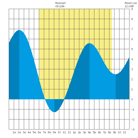 Oakland Pier tide chart for Saturday, July 16, 2022