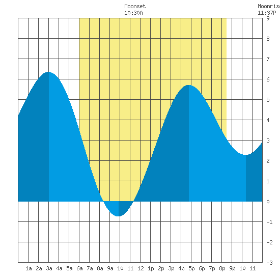 Oakland Pier tide chart for Sunday, July 17, 2022