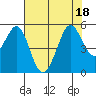 Oakland Pier tide chart for Monday, July 18, 2022