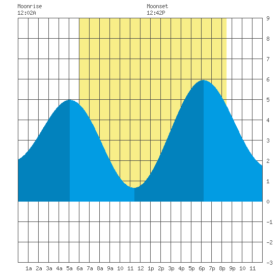 Oakland Pier tide chart for Tuesday, July 19, 2022