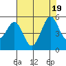 Oakland Pier tide chart for Tuesday, July 19, 2022