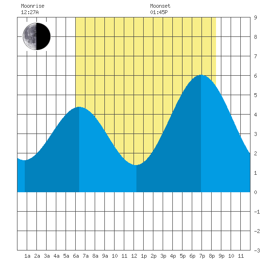 Oakland Pier tide chart for Wednesday, July 20, 2022