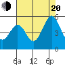 Oakland Pier tide chart for Wednesday, July 20, 2022