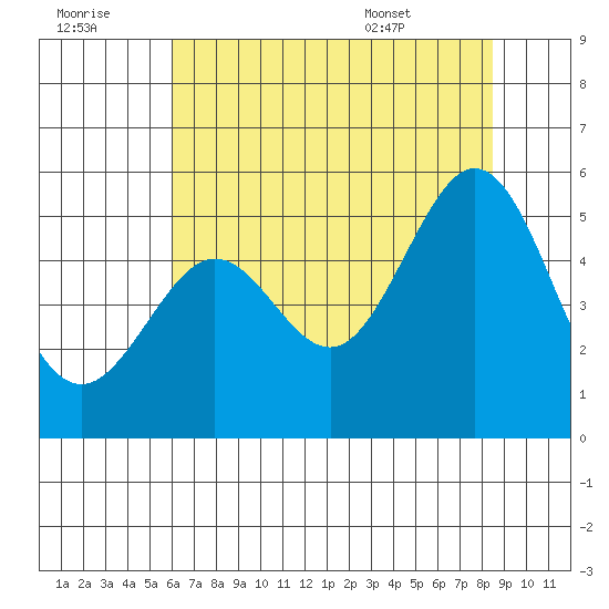 Oakland Pier tide chart for Thursday, July 21, 2022