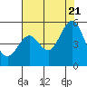 Oakland Pier tide chart for Thursday, July 21, 2022