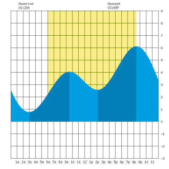 Oakland Pier tide chart for Friday, July 22, 2022