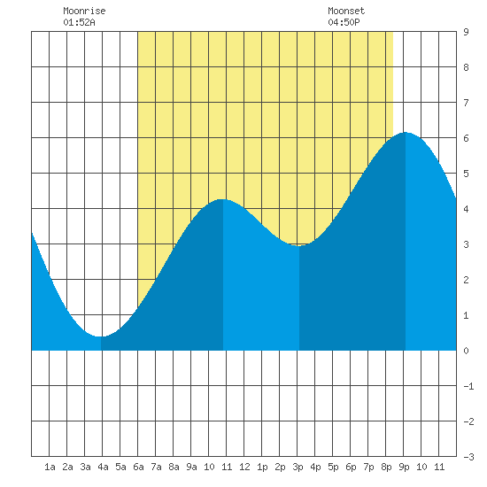 Oakland Pier tide chart for Saturday, July 23, 2022