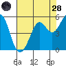 Oakland Pier tide chart for Thursday, July 28, 2022