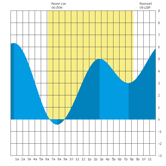 Oakland Pier tide chart for Friday, July 29, 2022