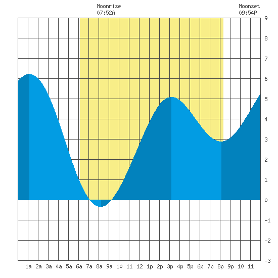 Oakland Pier tide chart for Saturday, July 30, 2022