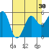 Oakland Pier tide chart for Saturday, July 30, 2022