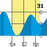 Oakland Pier tide chart for Sunday, July 31, 2022