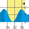 Oakland Pier tide chart for Monday, July 4, 2022