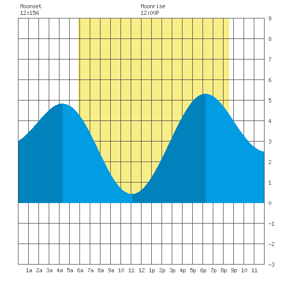 Oakland Pier tide chart for Tuesday, July 5, 2022