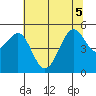 Oakland Pier tide chart for Tuesday, July 5, 2022
