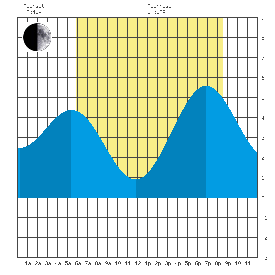 Oakland Pier tide chart for Wednesday, July 6, 2022