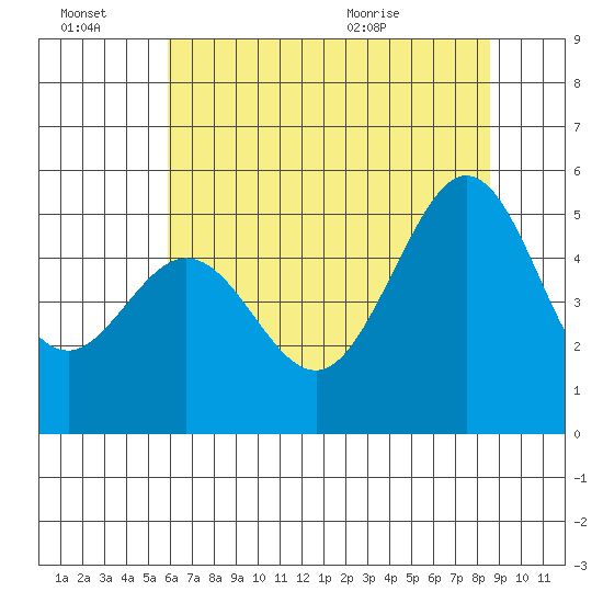 Oakland Pier tide chart for Thursday, July 7, 2022