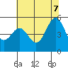 Oakland Pier tide chart for Thursday, July 7, 2022