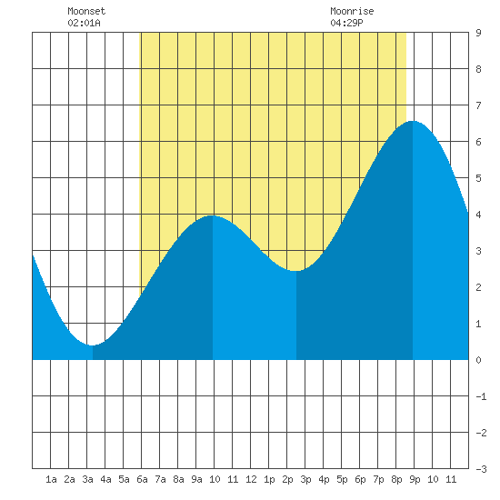 Oakland Pier tide chart for Saturday, July 9, 2022