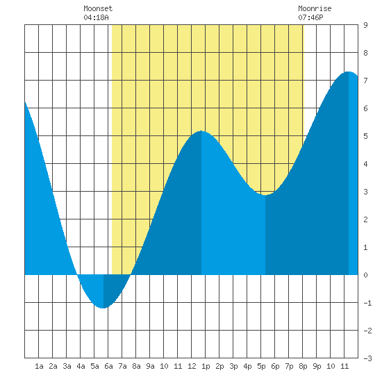 Oakland Pier tide chart for Wednesday, August 10, 2022