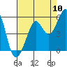 Oakland Pier tide chart for Wednesday, August 10, 2022