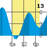 Oakland Pier tide chart for Saturday, August 13, 2022
