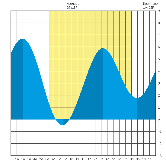 Oakland Pier tide chart for Sunday, August 14, 2022