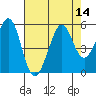 Oakland Pier tide chart for Sunday, August 14, 2022