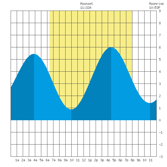 Oakland Pier tide chart for Tuesday, August 16, 2022