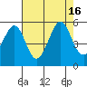 Oakland Pier tide chart for Tuesday, August 16, 2022
