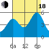 Oakland Pier tide chart for Thursday, August 18, 2022