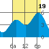 Oakland Pier tide chart for Friday, August 19, 2022