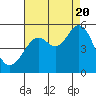 Oakland Pier tide chart for Saturday, August 20, 2022