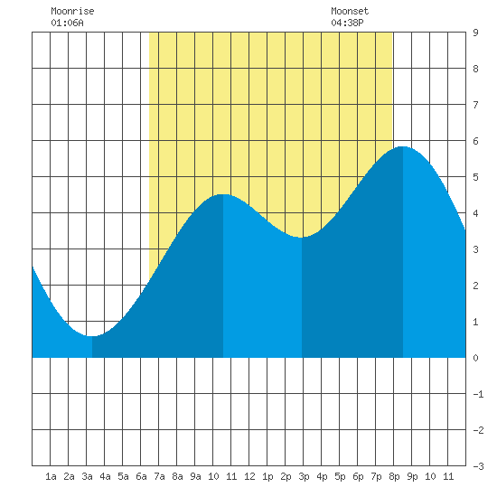 Oakland Pier tide chart for Sunday, August 21, 2022