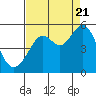 Oakland Pier tide chart for Sunday, August 21, 2022