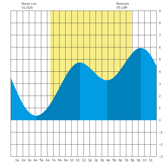 Oakland Pier tide chart for Monday, August 22, 2022