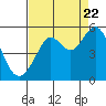 Oakland Pier tide chart for Monday, August 22, 2022