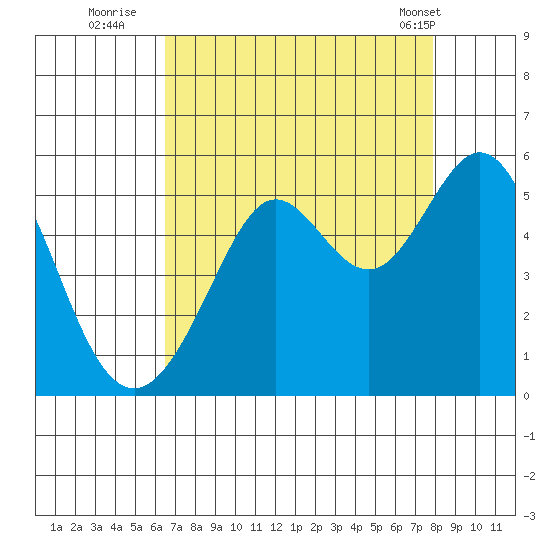 Oakland Pier tide chart for Tuesday, August 23, 2022