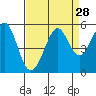 Oakland Pier tide chart for Sunday, August 28, 2022