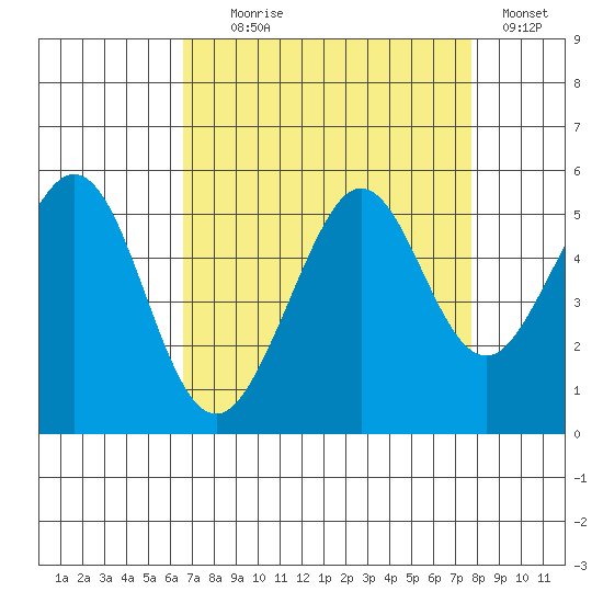 Oakland Pier tide chart for Monday, August 29, 2022