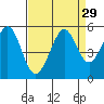 Oakland Pier tide chart for Monday, August 29, 2022