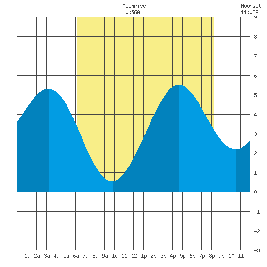 Oakland Pier tide chart for Tuesday, August 2, 2022