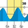 Oakland Pier tide chart for Tuesday, August 30, 2022