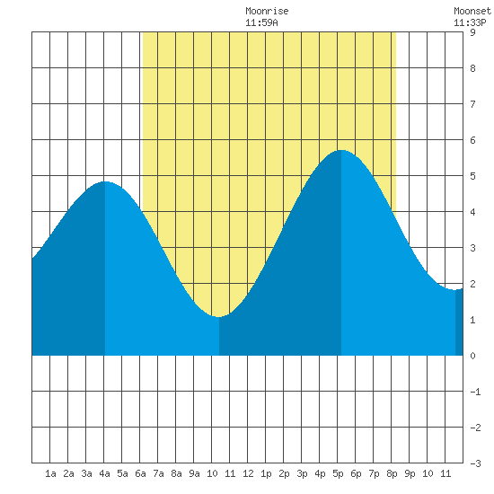 Oakland Pier tide chart for Wednesday, August 3, 2022