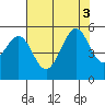 Oakland Pier tide chart for Wednesday, August 3, 2022