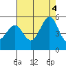 Oakland Pier tide chart for Thursday, August 4, 2022
