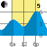 Oakland Pier tide chart for Friday, August 5, 2022