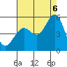 Oakland Pier tide chart for Saturday, August 6, 2022